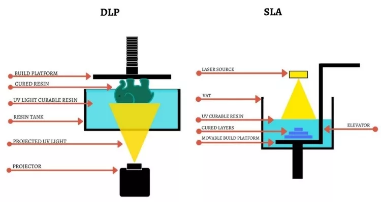 Comparison between DLP and SLA